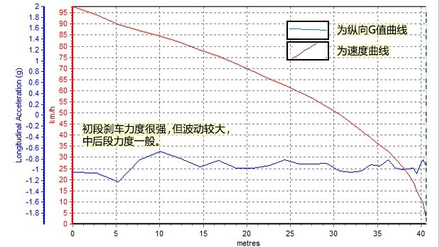 长安CS55刹车距离测试 长安CS55刹车性能怎么样？