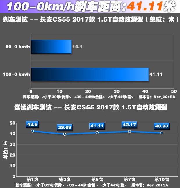 长安CS55刹车距离测试 长安CS55刹车性能怎么样？