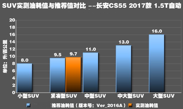 长安CS55自动挡实测油耗 长安cs55油耗大小测试