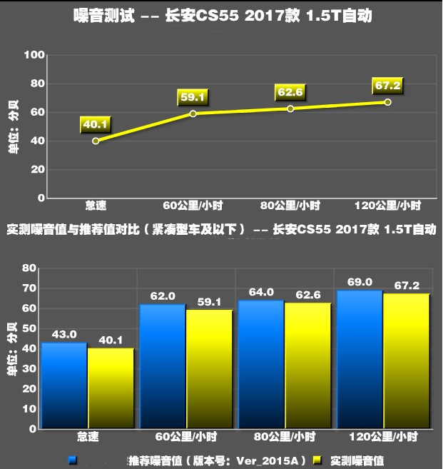 长安CS55噪音测试 长安CS55噪音大吗