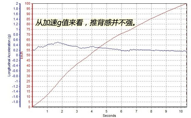 朗行1.2T百公里加速时间几秒？朗行1.2T百公里加速测试