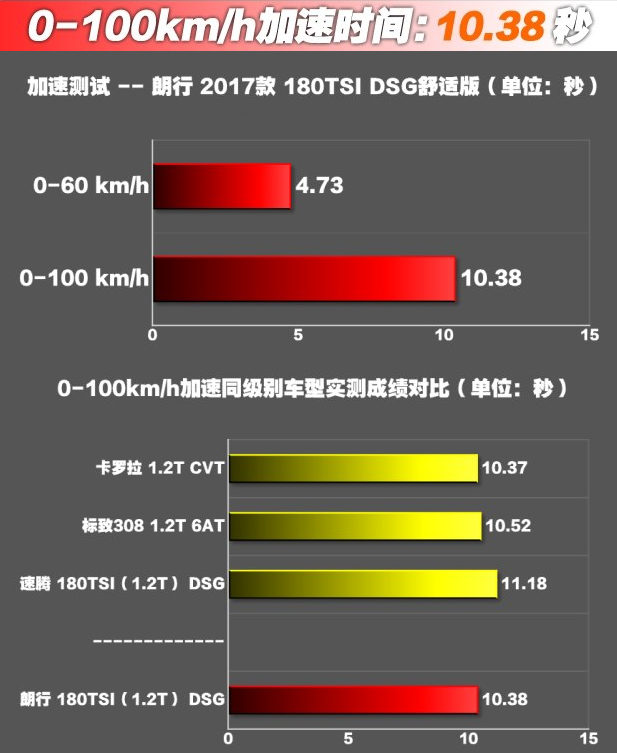 朗行1.2T百公里加速时间几秒？朗行1.2T百公里加速测试