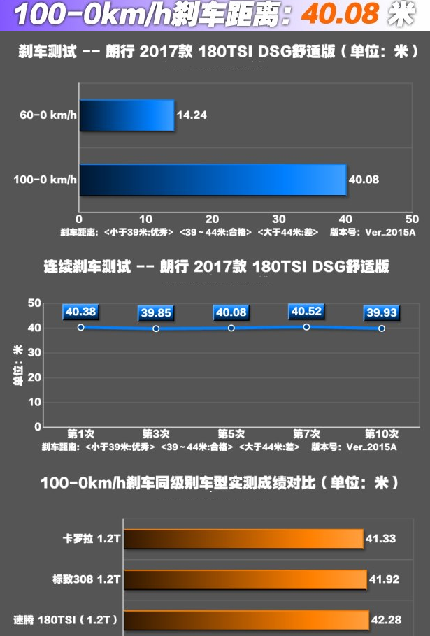 大众朗行1.2T刹车距离测试 朗行刹车性能怎么样