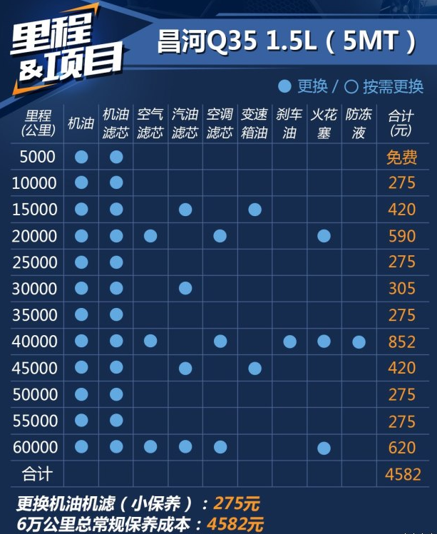 昌河Q35保养费用多少钱？昌河Q35保养公里数及费用介绍