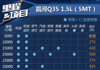 <font color=red>昌河Q35保养费用多少钱</font>？昌河Q35保养公里数及费用介绍