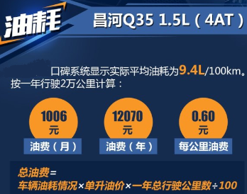 昌河Q35自动挡油耗多少？昌河Q35一公里油耗几毛