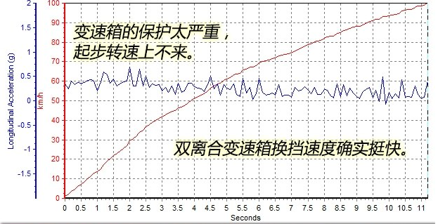 速腾1.2T百公里加速时间几秒？速腾1.2T百公里加速测试