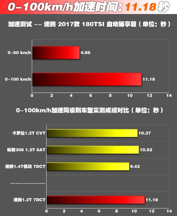 速腾1.2T百公里加速时间几秒？速腾1.2T百公里加速测试