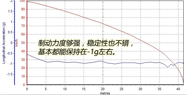 速腾1.2T刹车距离测试 速腾1.2T刹车性能怎么样