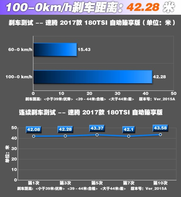 速腾1.2T刹车距离测试 速腾1.2T刹车性能怎么样