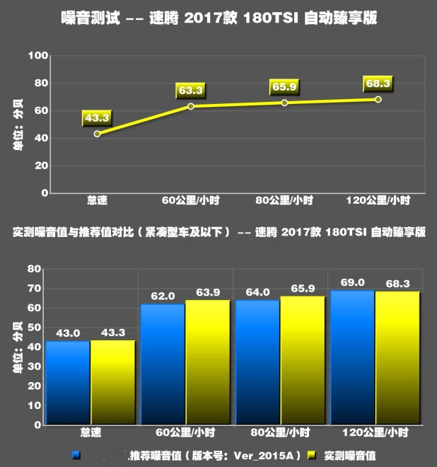 速腾1.2T噪音大吗？速腾1.2T噪音分贝测试