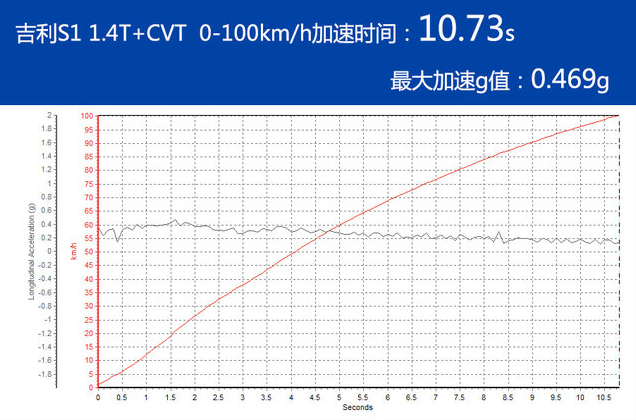 吉利S1 1.4T百公里加速时间几秒？吉利S1百公里加速测试