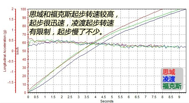 十代思域1.5T百公里加速时间几秒？思域1.5T百公里加速测试