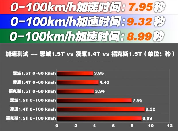 十代思域1.5T百公里加速时间几秒？思域1.5T百公里加速测试