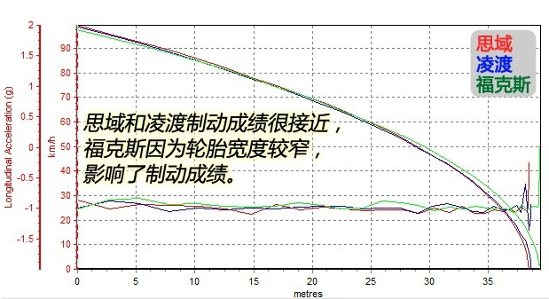 十代思域1.5T急刹车距离 十代思域刹车距离测试