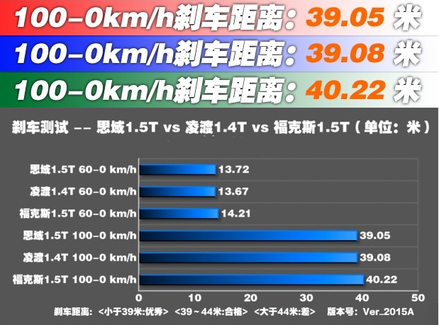 十代思域1.5T急刹车距离 十代思域刹车距离测试