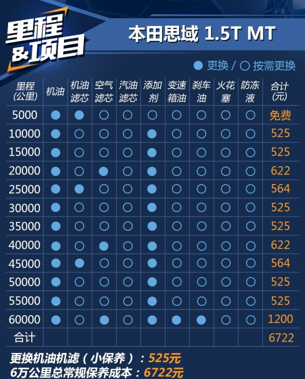 新思域1.5T保养一次多少钱 思域保养费用价格表