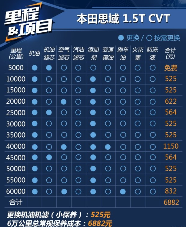 新思域1.5T保养一次多少钱 思域保养费用价格表