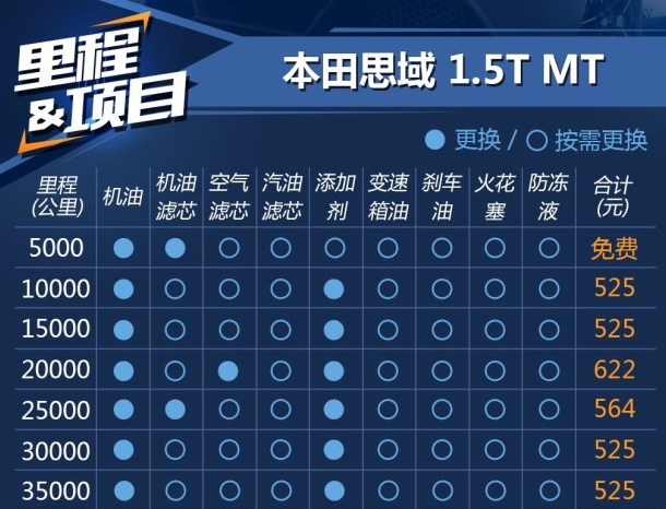 新思域1.5T保养一次多少钱 思域保养费用价格表