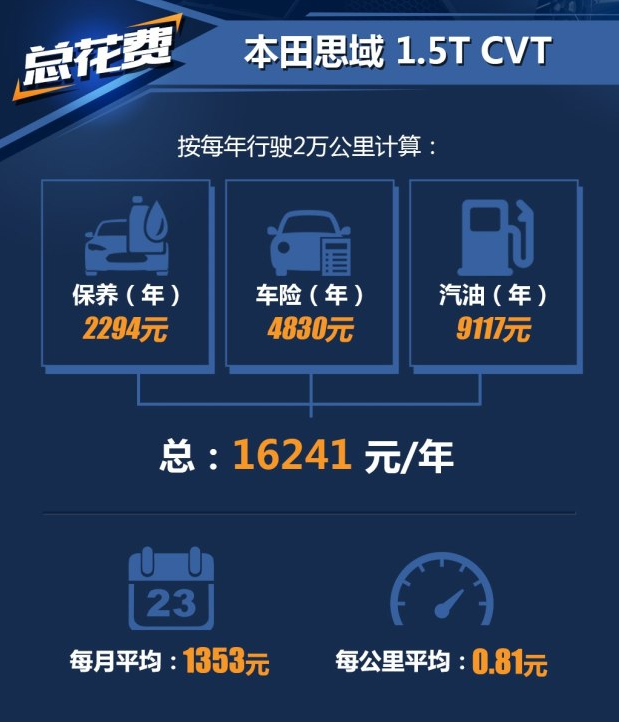 十代新思域1.5T养车费用一年多少钱？