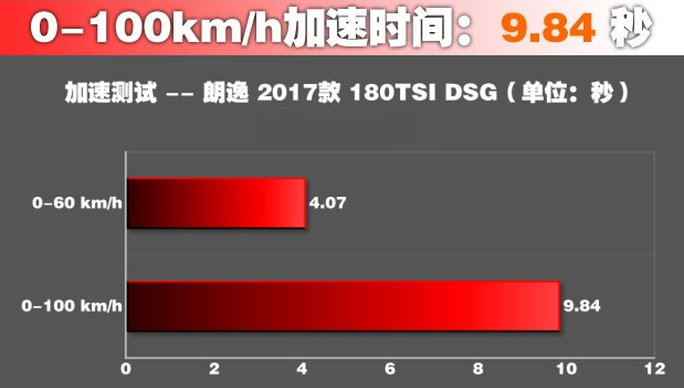 朗逸1.2T百公里加速时间几秒？朗逸1.2T百公里加速测试