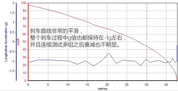 新朗逸1.2T刹车制动距离测试 朗逸1.2T刹车性能测试