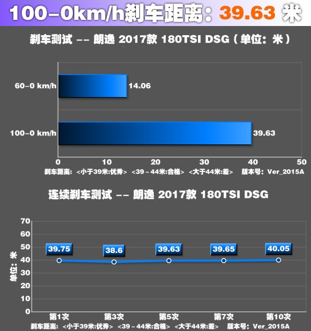 新朗逸1.2T刹车制动距离测试 朗逸1.2T刹车性能测试