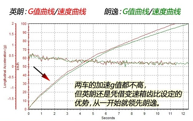 朗逸1.6L百公里加速时间多少？朗逸1.6L百公里加速测试