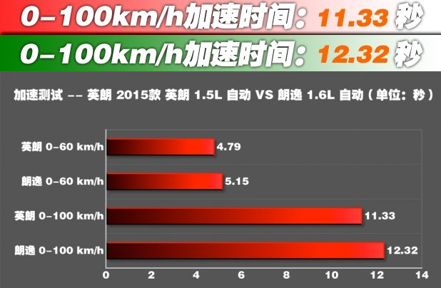 朗逸1.6L百公里加速时间多少？朗逸1.6L百公里加速测试