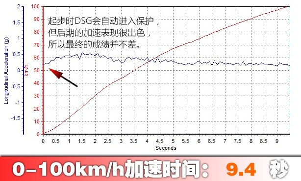 大众朗逸1.4T百公里加速要几秒？朗逸1.4T提速加速快不快