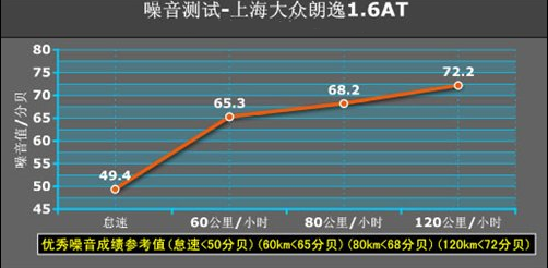 2017朗逸噪音大吗？朗逸噪音大怎么办