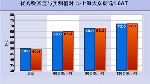 2017朗逸噪音大吗？朗逸噪音大怎么办