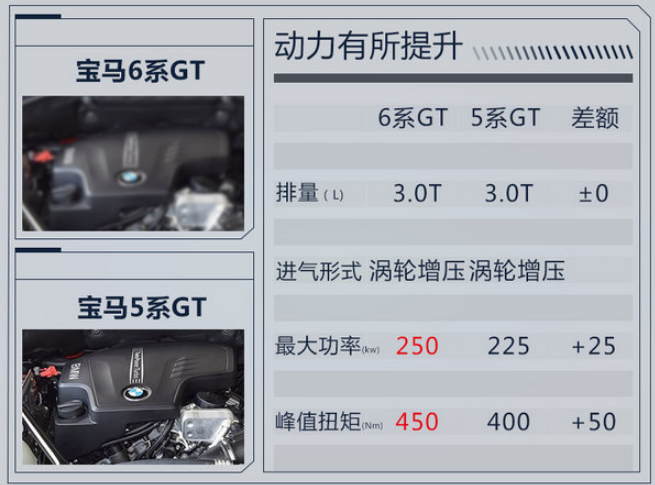 <font color=red>宝马6系GT发动机怎么样</font>？宝马6系GT动力怎么样