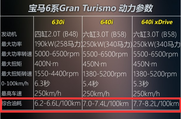 宝马6系GT油耗多少？宝马6系GT油耗怎么样