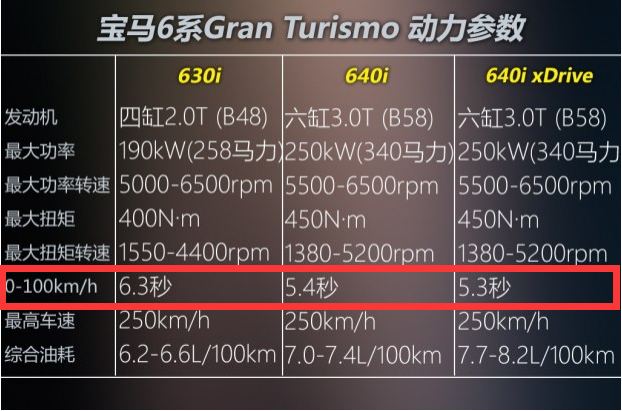 宝马6系GT百公里加速时间是几秒？