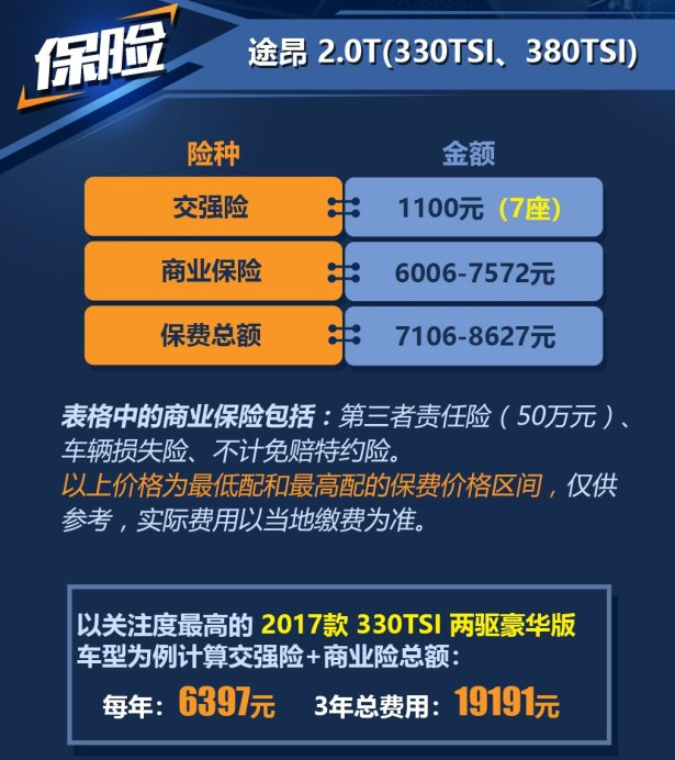 途昂2.0T保险费用一年多少钱 途昂保险费计算