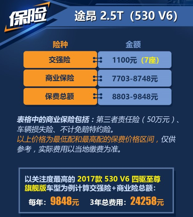 途昂2.5T保险费用一年多少钱？途昂保险费用大概多少