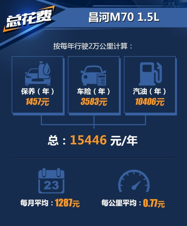 昌河M70养车费用一年多少钱？