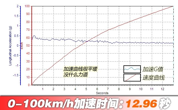 哈弗M6百公里加速时间几秒？哈弗M6百公里加速测试