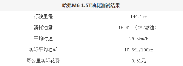 哈弗M6油耗多少？哈弗M6真实油耗测试