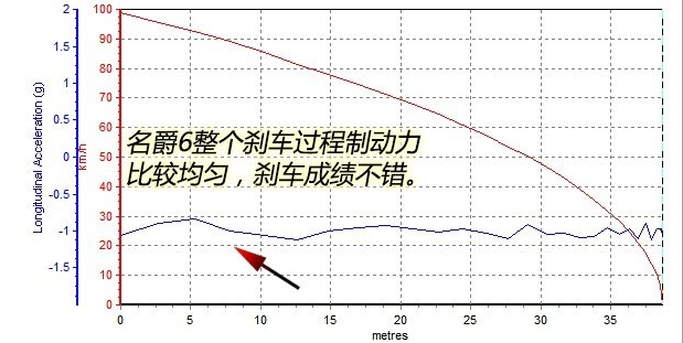 全新名爵6刹车距离测试 新名爵6刹车性能如何