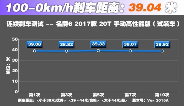 全新名爵6刹车距离测试 新名爵6刹车性能如何