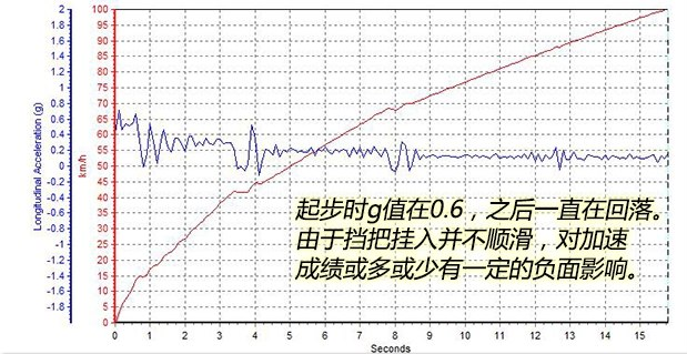 昌河M70百公里加速时间多少？昌河M70加速快吗