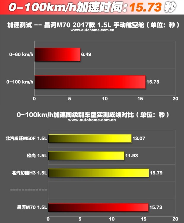 昌河M70百公里加速时间多少？昌河M70加速快吗