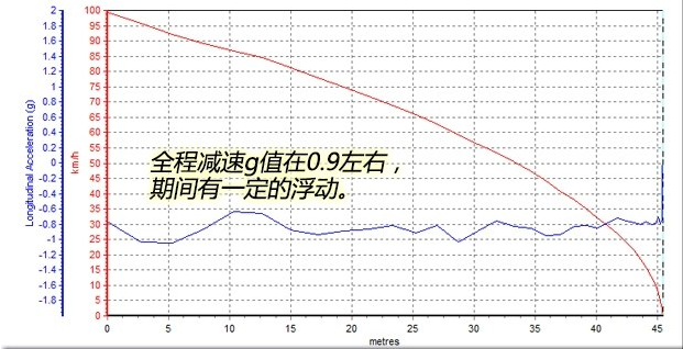 昌河M70刹车距离测试 昌河M70刹车性能怎么样