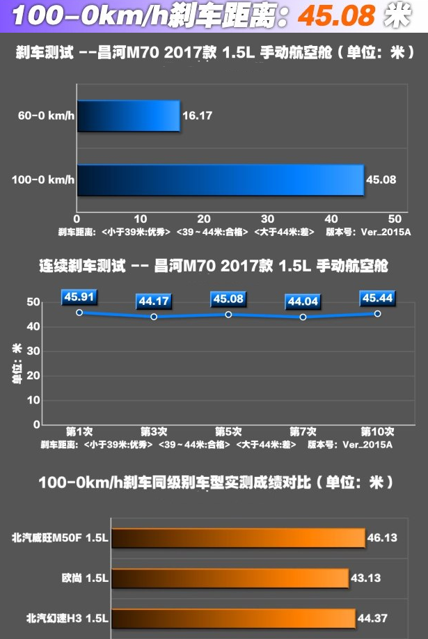 昌河M70刹车距离测试 昌河M70刹车性能怎么样