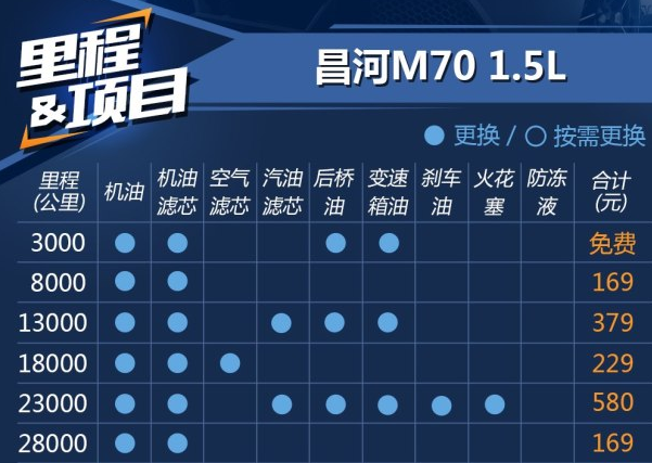 <font color=red>昌河M70保养费用</font>多少？昌河M70保养周期表
