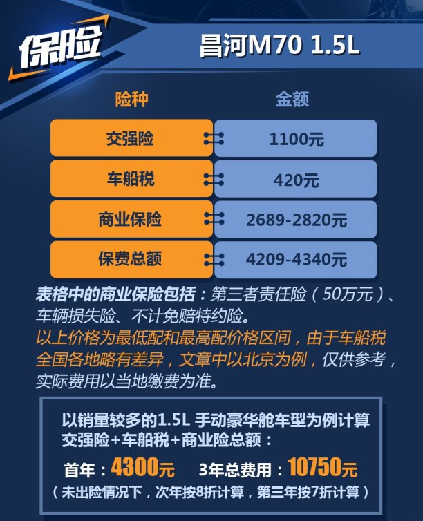 昌河M70保险费用一年多少？昌河M70买什么保险好