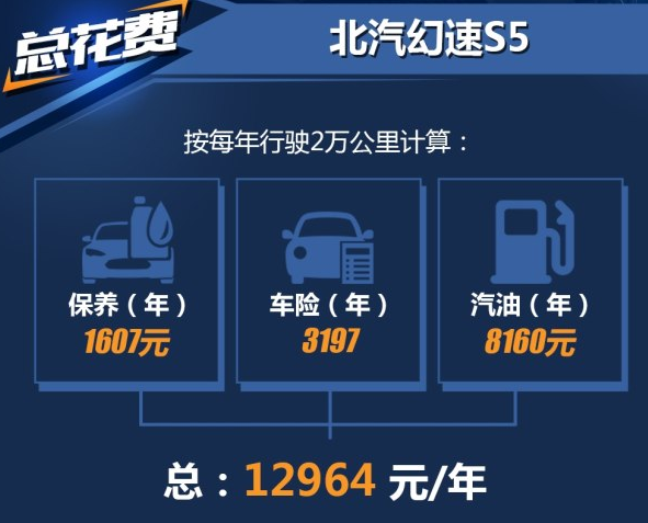 北汽幻速S5养车费用一年多少钱？幻速S5养车难吗