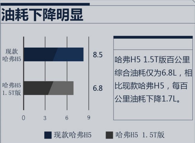 哈弗H51.5T油耗多少？哈弗H51.5T油耗高吗？